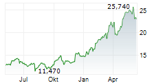 FLATEXDEGIRO AG Chart 1 Jahr