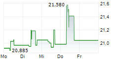 FOOT LOCKER INC 5-Tage-Chart