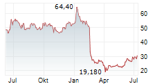 FORMYCON AG Chart 1 Jahr