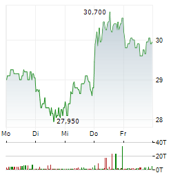 FORMYCON Aktie 5-Tage-Chart
