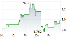 FORTESCUE LTD 5-Tage-Chart