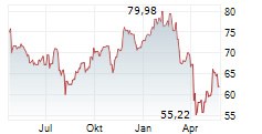 FORTIVE CORPORATION Chart 1 Jahr