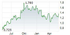 FUNDING CIRCLE HOLDINGS PLC Chart 1 Jahr