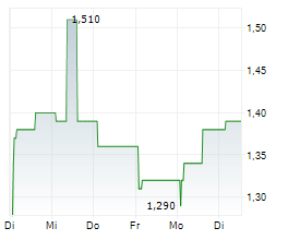 FUNDING CIRCLE HOLDINGS PLC Chart 1 Jahr