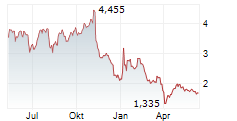 GETTY IMAGES HOLDINGS INC Chart 1 Jahr