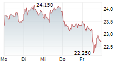 GFT TECHNOLOGIES SE 5-Tage-Chart