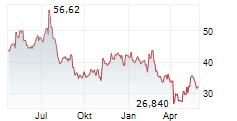 GLOBALFOUNDRIES INC Chart 1 Jahr