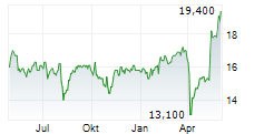GLORY LTD Chart 1 Jahr