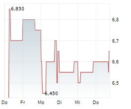 GOINGPUBLIC MEDIA AG Chart 1 Jahr