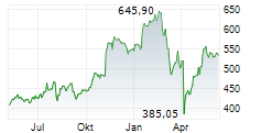 GOLDMAN SACHS GROUP INC Chart 1 Jahr