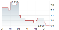 GUNMA BANK LTD 5-Tage-Chart