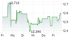 H&M HENNES & MAURITZ AB 5-Tage-Chart