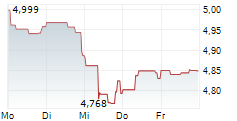 HALEON PLC 5-Tage-Chart