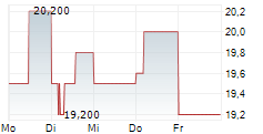 HALYK BANK OF KAZAKHSTAN JSC GDR 5-Tage-Chart