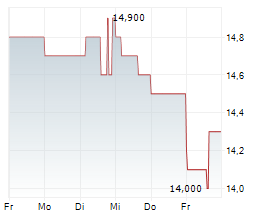 HELIAD AG Chart 1 Jahr