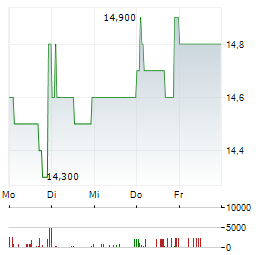 HELIAD Aktie 5-Tage-Chart