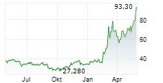 HENSOLDT AG Chart 1 Jahr