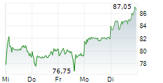 HENSOLDT AG 5-Tage-Chart