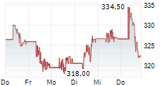HOME DEPOT INC 5-Tage-Chart