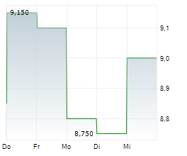 HON HAI PRECISION INDUSTRY CO LTD GDR Chart 1 Jahr