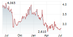 IDENTIV INC Chart 1 Jahr