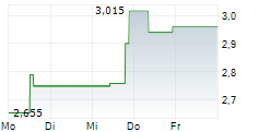 IDENTIV INC 5-Tage-Chart