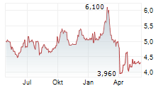 IFAST CORPORATION LTD Chart 1 Jahr