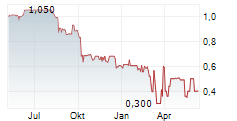 INCITY IMMOBILIEN AG Chart 1 Jahr