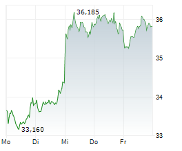 INFINEON TECHNOLOGIES AG Chart 1 Jahr