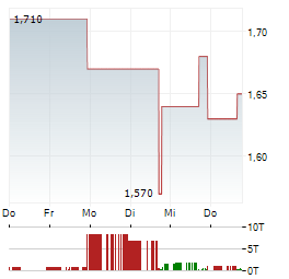 INSPIRE VETERINARY PARTNERS Aktie 5-Tage-Chart