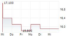 INTERNET INITIATIVE JAPAN INC 5-Tage-Chart