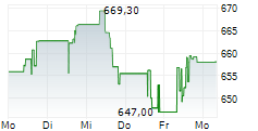 INTUIT INC 5-Tage-Chart