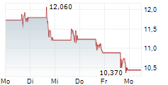 INTUITIVE MACHINES INC 5-Tage-Chart