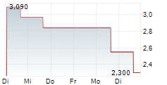 IONEER LTD ADR 5-Tage-Chart