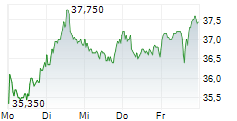 IONOS GROUP SE 5-Tage-Chart
