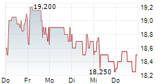 IVU TRAFFIC TECHNOLOGIES AG 5-Tage-Chart