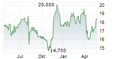 JAPAN POST INSURANCE CO LTD Chart 1 Jahr