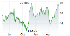 JAPAN POST INSURANCE CO LTD Chart 1 Jahr