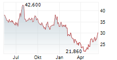 JOHNSON OUTDOORS INC Chart 1 Jahr