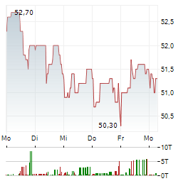 JOST WERKE Aktie 5-Tage-Chart