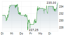 JPMORGAN CHASE & CO 5-Tage-Chart