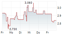 JUMIA TECHNOLOGIES AG ADR 5-Tage-Chart