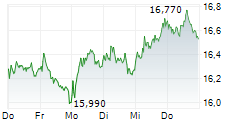 K+S AG 5-Tage-Chart