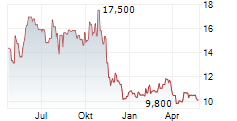 KANSAI ELECTRIC POWER CO INC Chart 1 Jahr