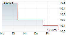 KANSAI ELECTRIC POWER CO INC 5-Tage-Chart