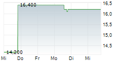 KANZHUN LTD ADR 5-Tage-Chart