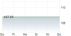KARLSBERG BRAUEREI GMBH 5-Tage-Chart