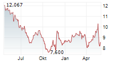 KEISEI ELECTRIC RAILWAY CO LTD Chart 1 Jahr