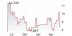 KEISEI ELECTRIC RAILWAY CO LTD Chart 1 Jahr