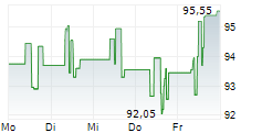 KERRY GROUP PLC 5-Tage-Chart